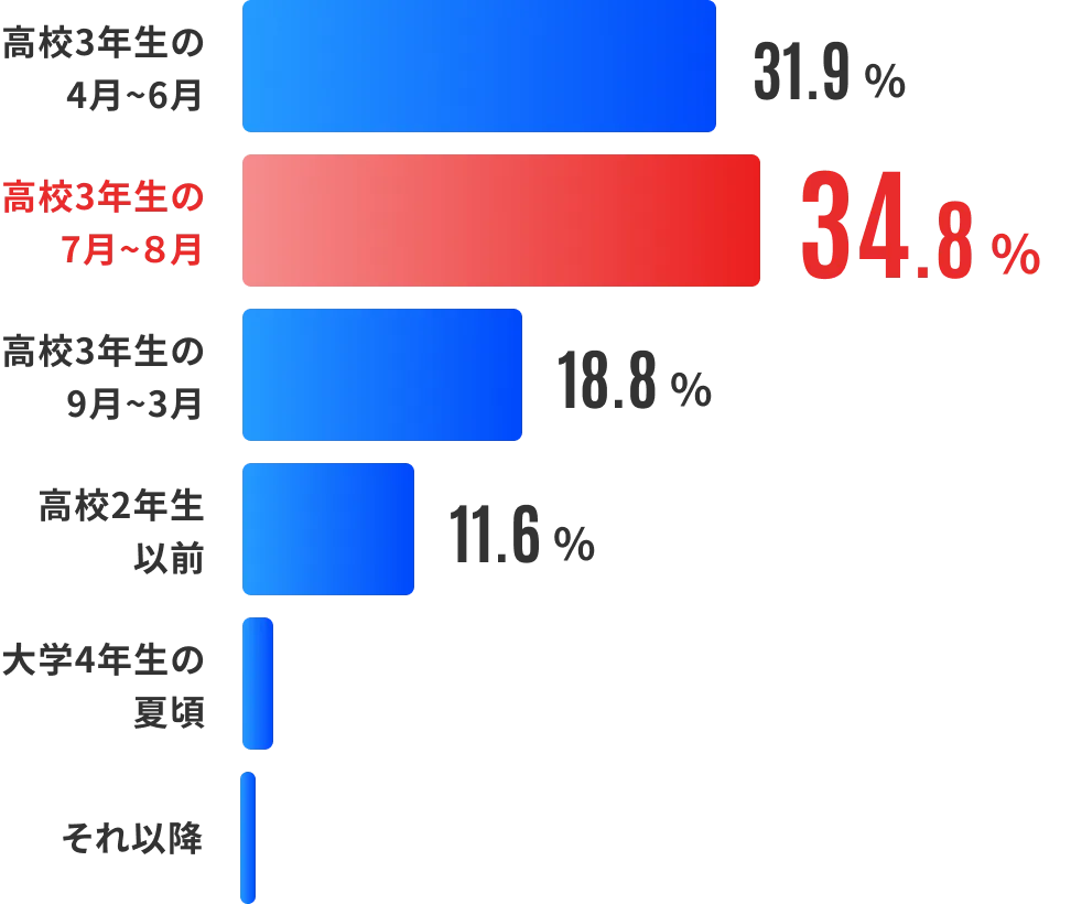 入学を決めたのはいつ頃？