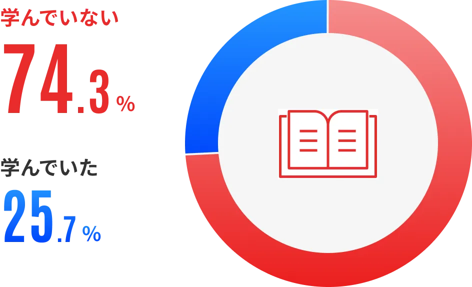 入学前に何か学んでいた？