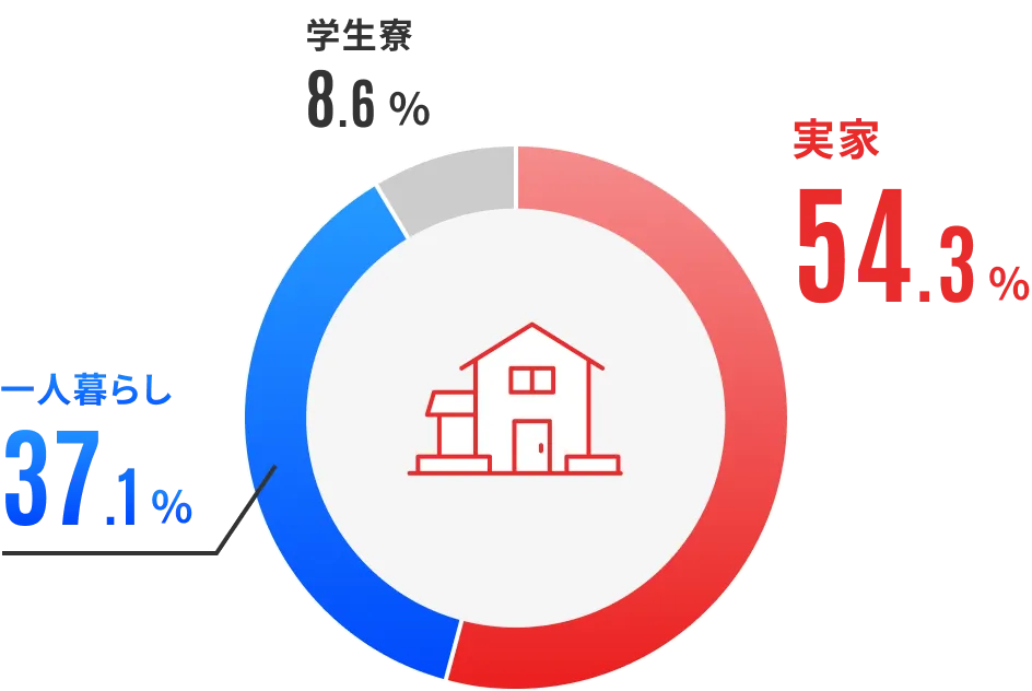 住まいは？