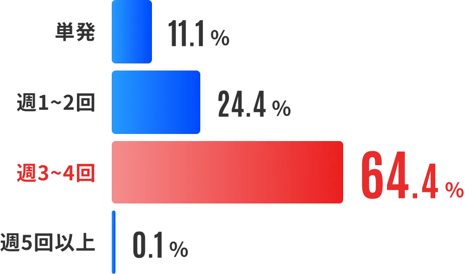 アルバイトは週何回？