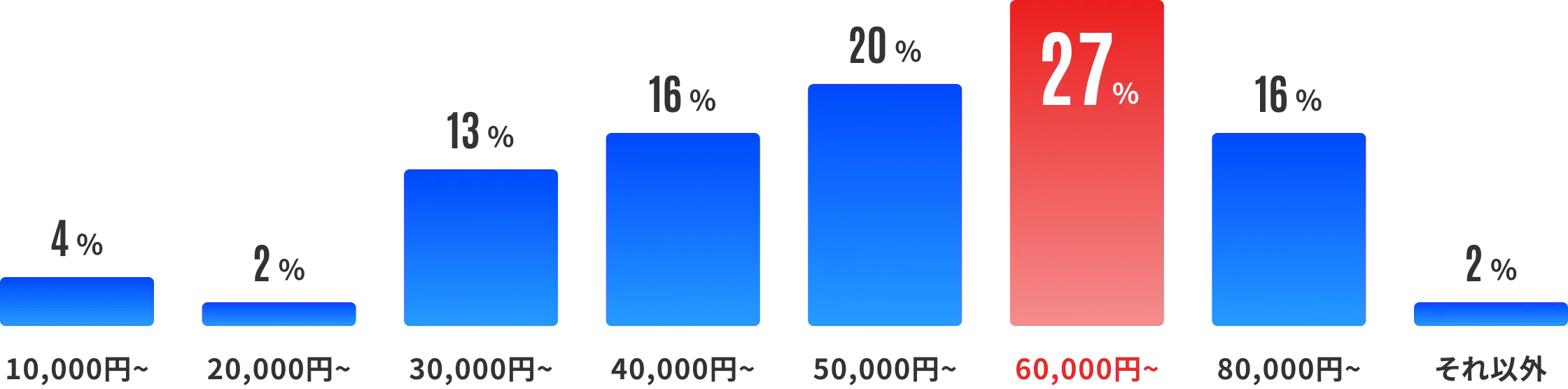 アルバイト代は月にいくらくらい？