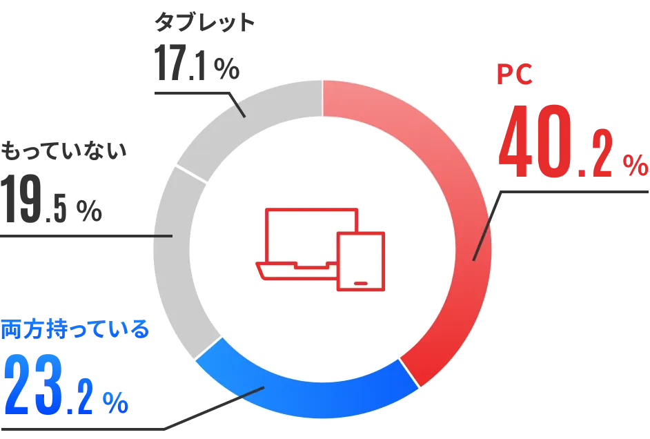 PC・タブレットは持っていますか？