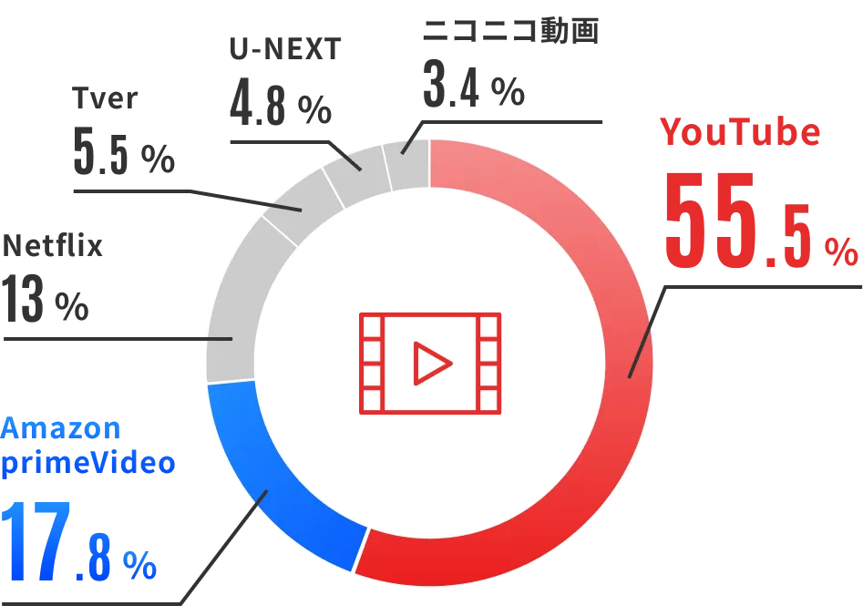 日頃1番使用する動画配信アプリは？