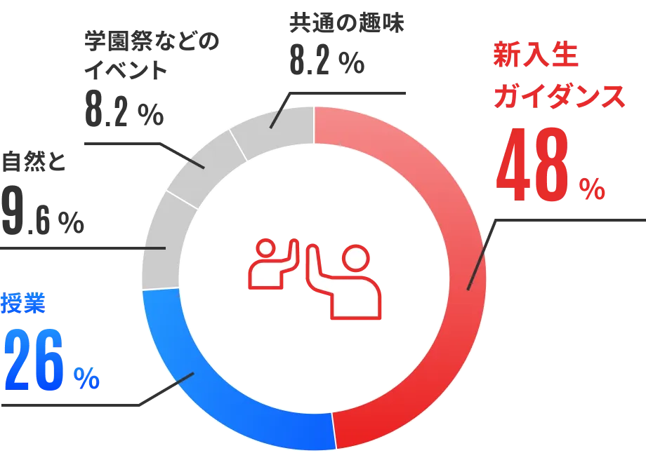 どうやって友達と仲良くなりましたか？
