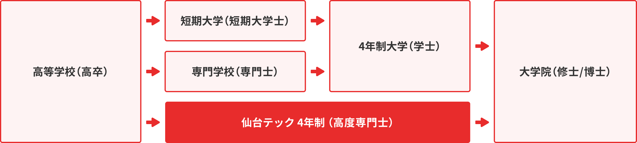 大卒と同等の資格、高度専門士とは