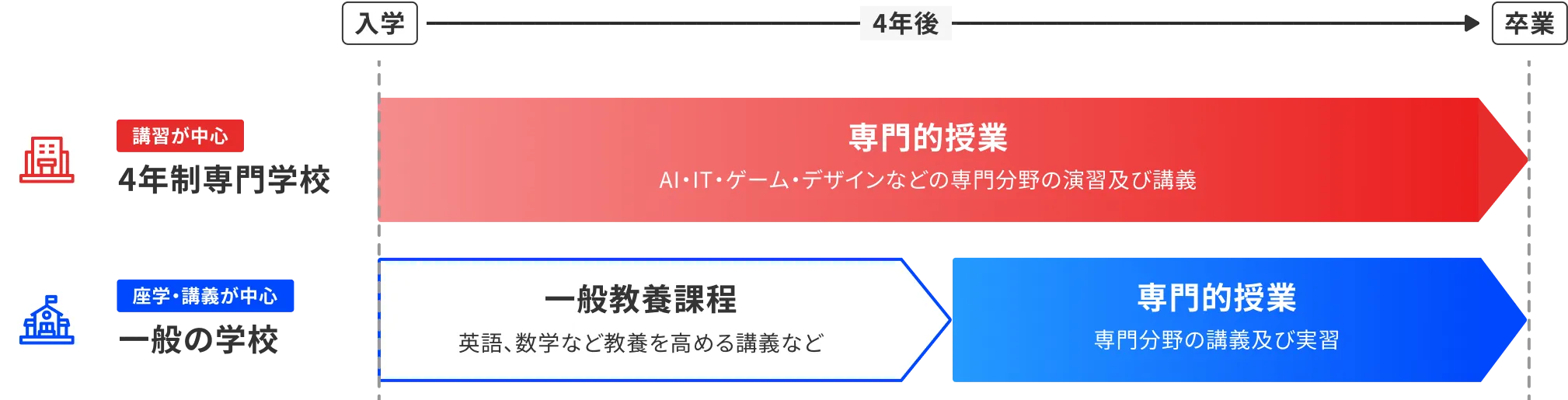 専門学校4年制教育と大学の違い