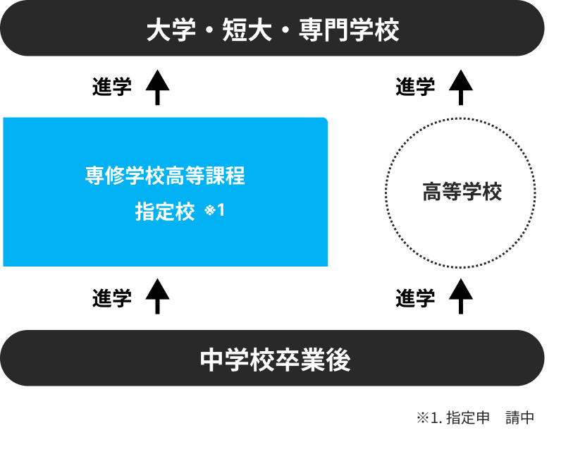中学校卒業から大学・短大・専門学校へ進学する図