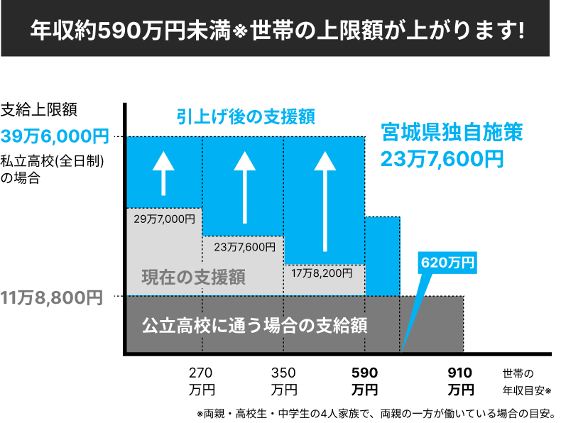 年収約590万円未満世帯の上限額が上がります！